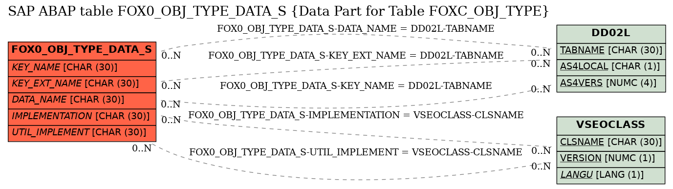 E-R Diagram for table FOX0_OBJ_TYPE_DATA_S (Data Part for Table FOXC_OBJ_TYPE)
