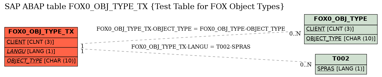 E-R Diagram for table FOX0_OBJ_TYPE_TX (Test Table for FOX Object Types)