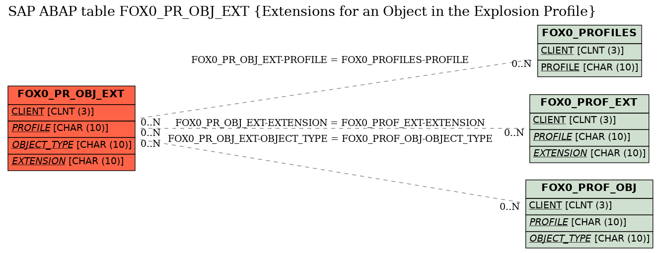 E-R Diagram for table FOX0_PR_OBJ_EXT (Extensions for an Object in the Explosion Profile)