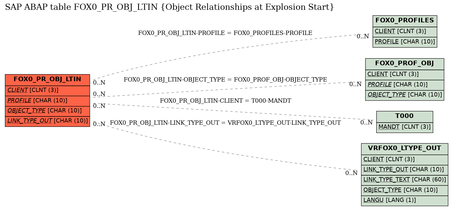 E-R Diagram for table FOX0_PR_OBJ_LTIN (Object Relationships at Explosion Start)