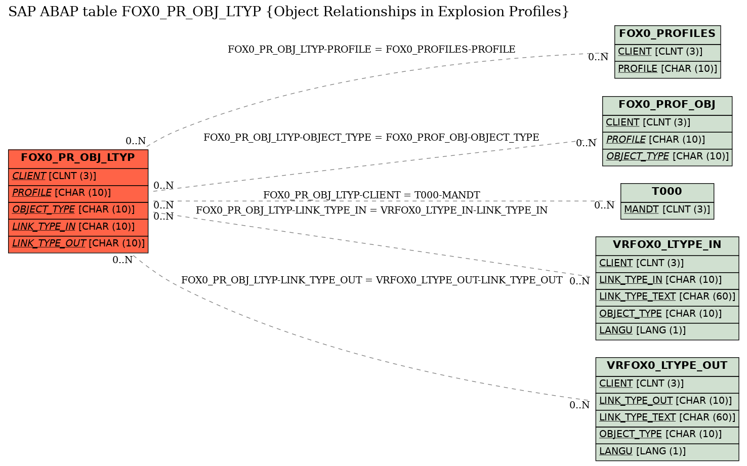 E-R Diagram for table FOX0_PR_OBJ_LTYP (Object Relationships in Explosion Profiles)