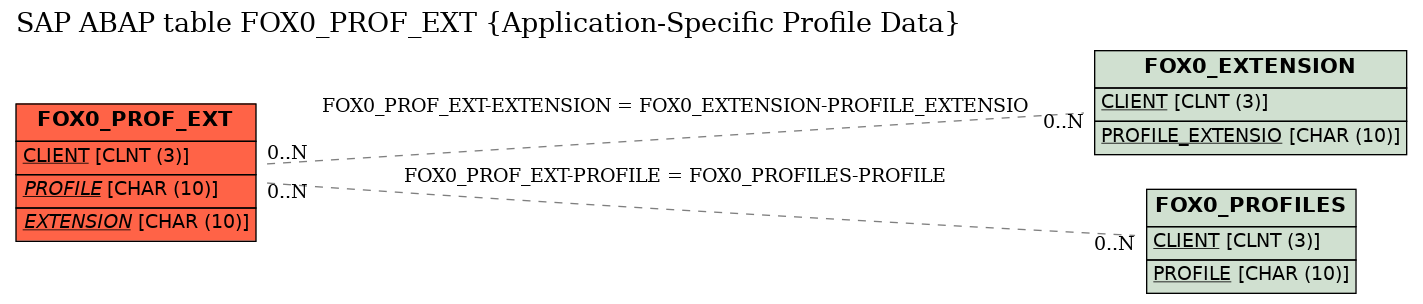 E-R Diagram for table FOX0_PROF_EXT (Application-Specific Profile Data)