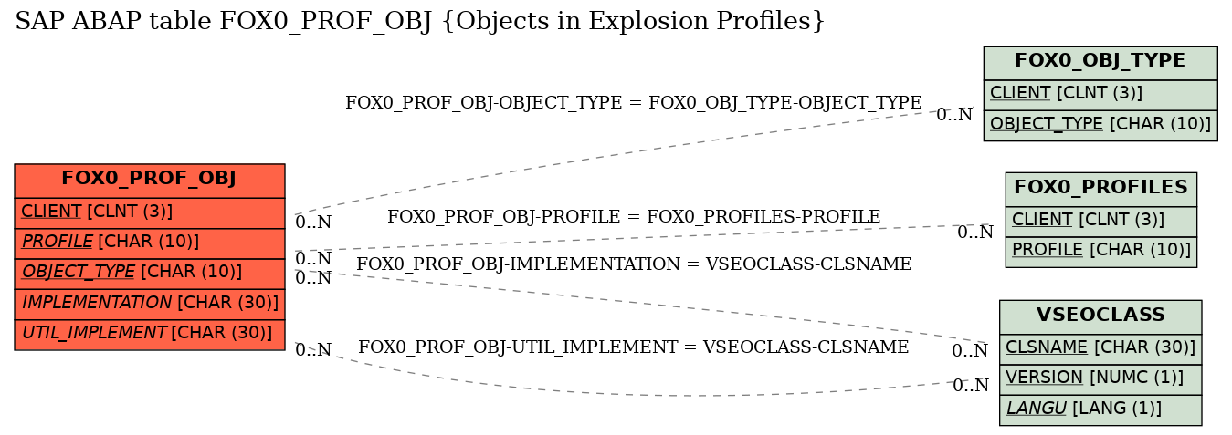 E-R Diagram for table FOX0_PROF_OBJ (Objects in Explosion Profiles)