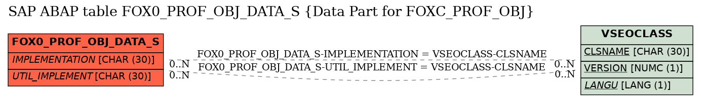 E-R Diagram for table FOX0_PROF_OBJ_DATA_S (Data Part for FOXC_PROF_OBJ)