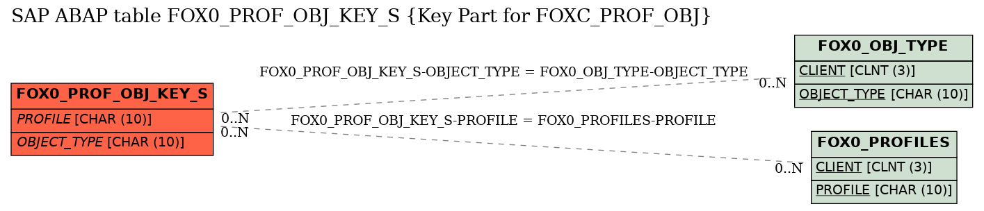 E-R Diagram for table FOX0_PROF_OBJ_KEY_S (Key Part for FOXC_PROF_OBJ)