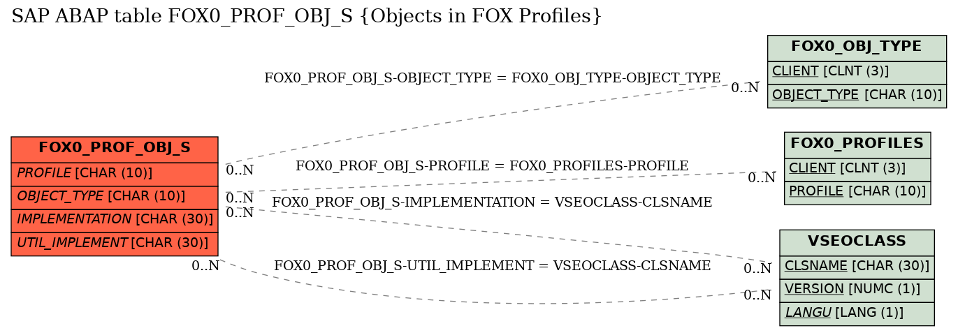 E-R Diagram for table FOX0_PROF_OBJ_S (Objects in FOX Profiles)