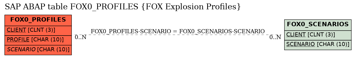 E-R Diagram for table FOX0_PROFILES (FOX Explosion Profiles)