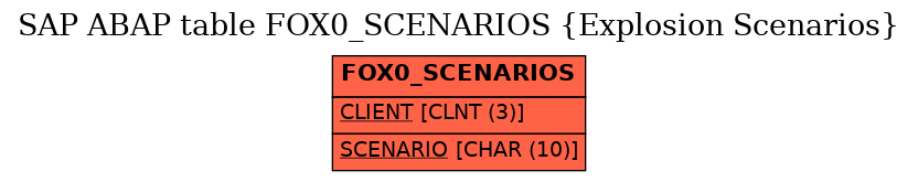 E-R Diagram for table FOX0_SCENARIOS (Explosion Scenarios)