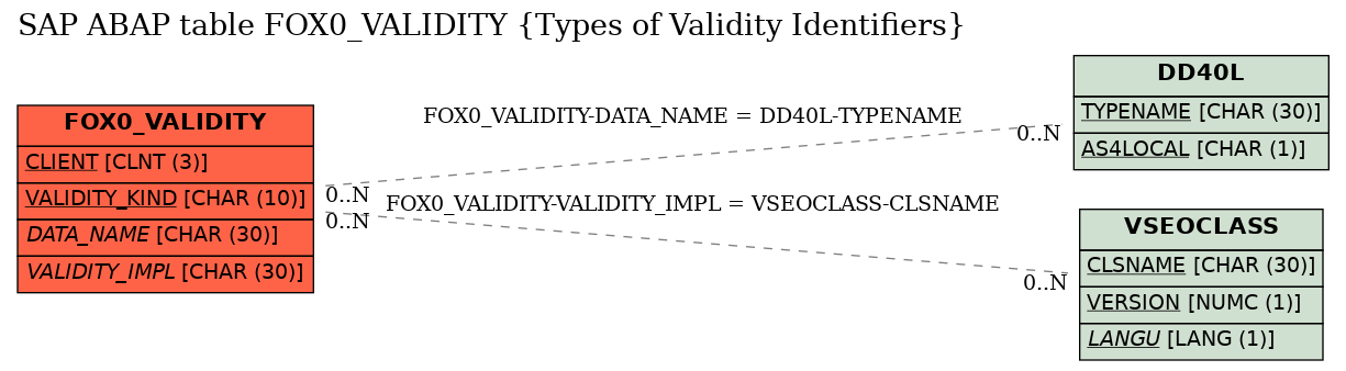 E-R Diagram for table FOX0_VALIDITY (Types of Validity Identifiers)