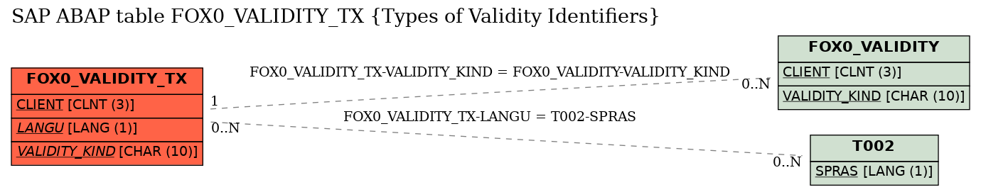 E-R Diagram for table FOX0_VALIDITY_TX (Types of Validity Identifiers)