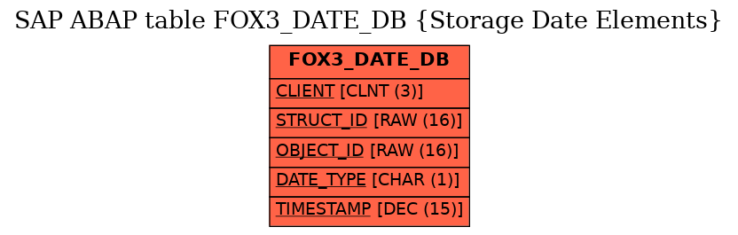 E-R Diagram for table FOX3_DATE_DB (Storage Date Elements)