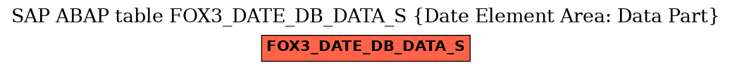 E-R Diagram for table FOX3_DATE_DB_DATA_S (Date Element Area: Data Part)