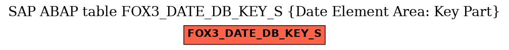 E-R Diagram for table FOX3_DATE_DB_KEY_S (Date Element Area: Key Part)