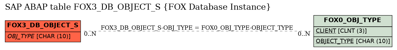 E-R Diagram for table FOX3_DB_OBJECT_S (FOX Database Instance)