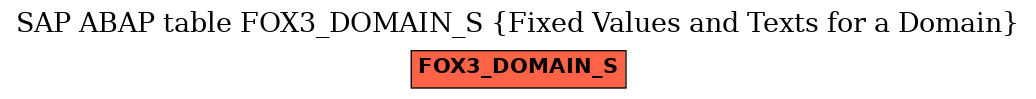 E-R Diagram for table FOX3_DOMAIN_S (Fixed Values and Texts for a Domain)