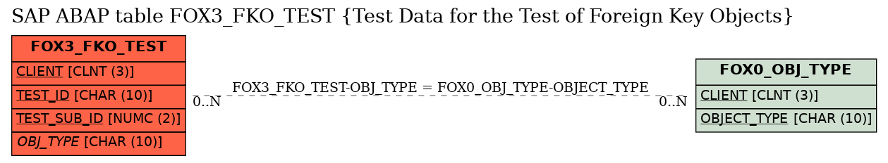 E-R Diagram for table FOX3_FKO_TEST (Test Data for the Test of Foreign Key Objects)