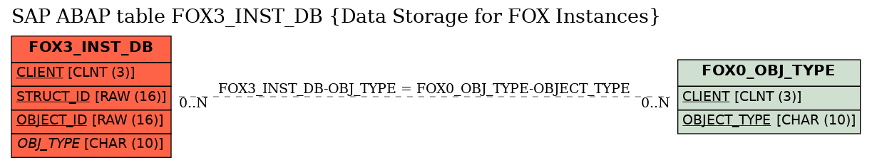 E-R Diagram for table FOX3_INST_DB (Data Storage for FOX Instances)