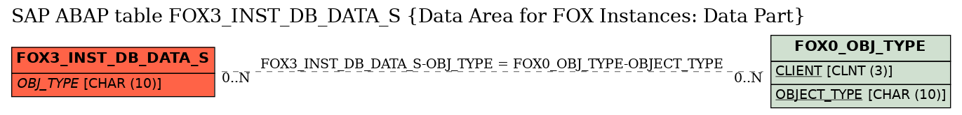 E-R Diagram for table FOX3_INST_DB_DATA_S (Data Area for FOX Instances: Data Part)