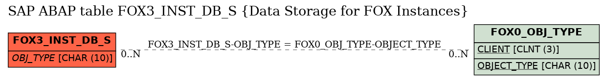 E-R Diagram for table FOX3_INST_DB_S (Data Storage for FOX Instances)