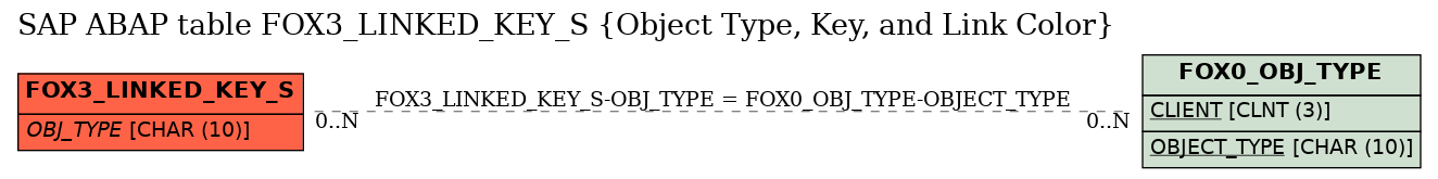 E-R Diagram for table FOX3_LINKED_KEY_S (Object Type, Key, and Link Color)