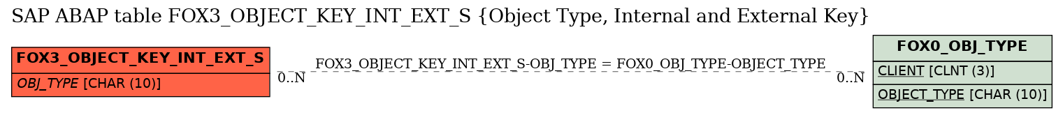 E-R Diagram for table FOX3_OBJECT_KEY_INT_EXT_S (Object Type, Internal and External Key)