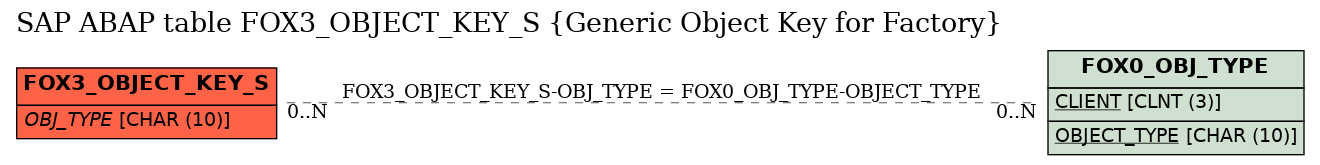 E-R Diagram for table FOX3_OBJECT_KEY_S (Generic Object Key for Factory)