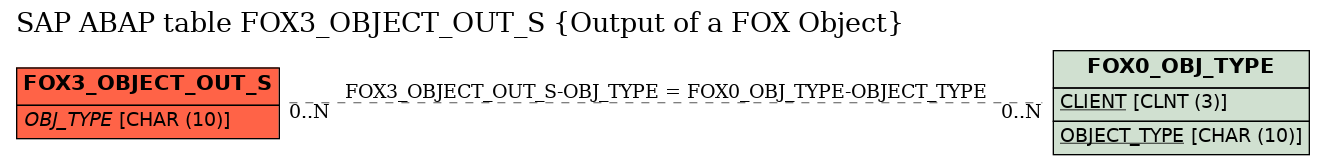 E-R Diagram for table FOX3_OBJECT_OUT_S (Output of a FOX Object)