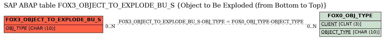 E-R Diagram for table FOX3_OBJECT_TO_EXPLODE_BU_S (Object to Be Exploded (from Bottom to Top))