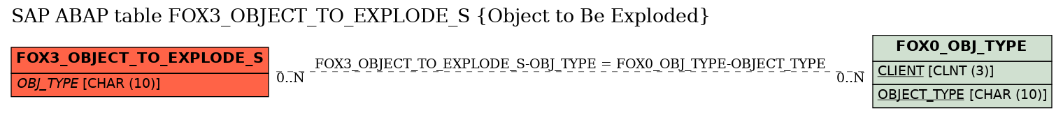 E-R Diagram for table FOX3_OBJECT_TO_EXPLODE_S (Object to Be Exploded)