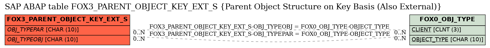 E-R Diagram for table FOX3_PARENT_OBJECT_KEY_EXT_S (Parent Object Structure on Key Basis (Also External))