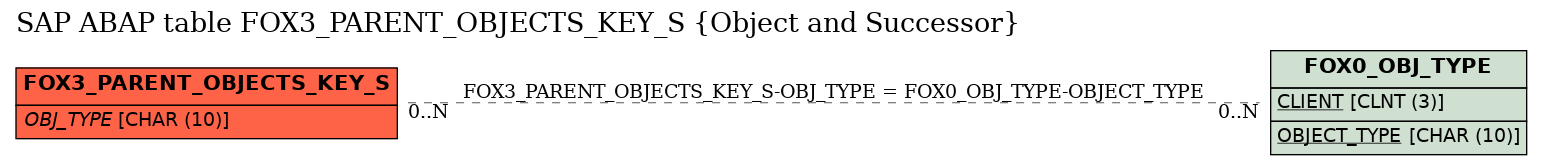 E-R Diagram for table FOX3_PARENT_OBJECTS_KEY_S (Object and Successor)