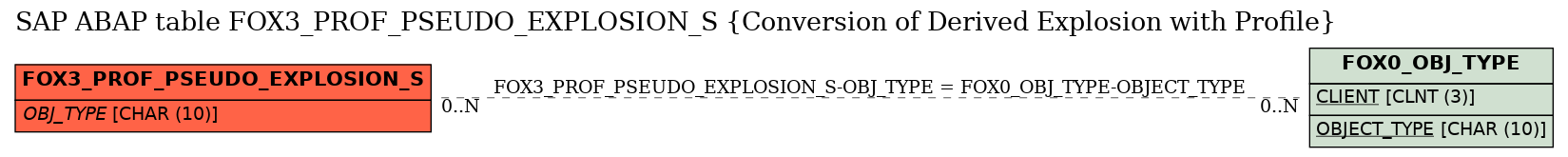 E-R Diagram for table FOX3_PROF_PSEUDO_EXPLOSION_S (Conversion of Derived Explosion with Profile)