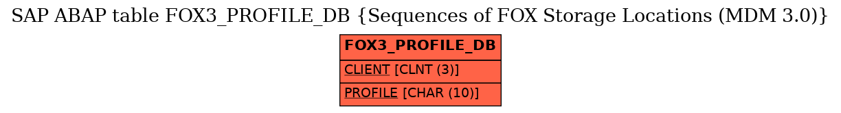 E-R Diagram for table FOX3_PROFILE_DB (Sequences of FOX Storage Locations (MDM 3.0))