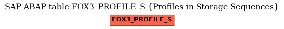 E-R Diagram for table FOX3_PROFILE_S (Profiles in Storage Sequences)