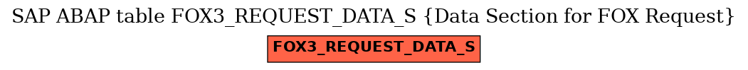 E-R Diagram for table FOX3_REQUEST_DATA_S (Data Section for FOX Request)