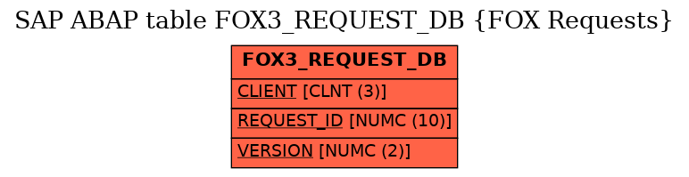 E-R Diagram for table FOX3_REQUEST_DB (FOX Requests)