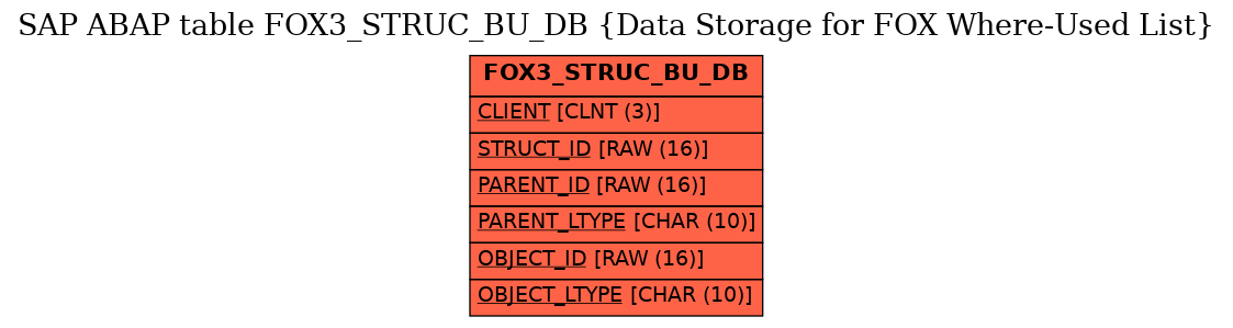 E-R Diagram for table FOX3_STRUC_BU_DB (Data Storage for FOX Where-Used List)