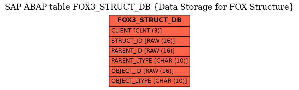 E-R Diagram for table FOX3_STRUCT_DB (Data Storage for FOX Structure)