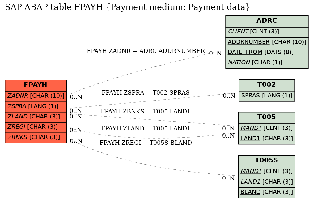 E-R Diagram for table FPAYH (Payment medium: Payment data)