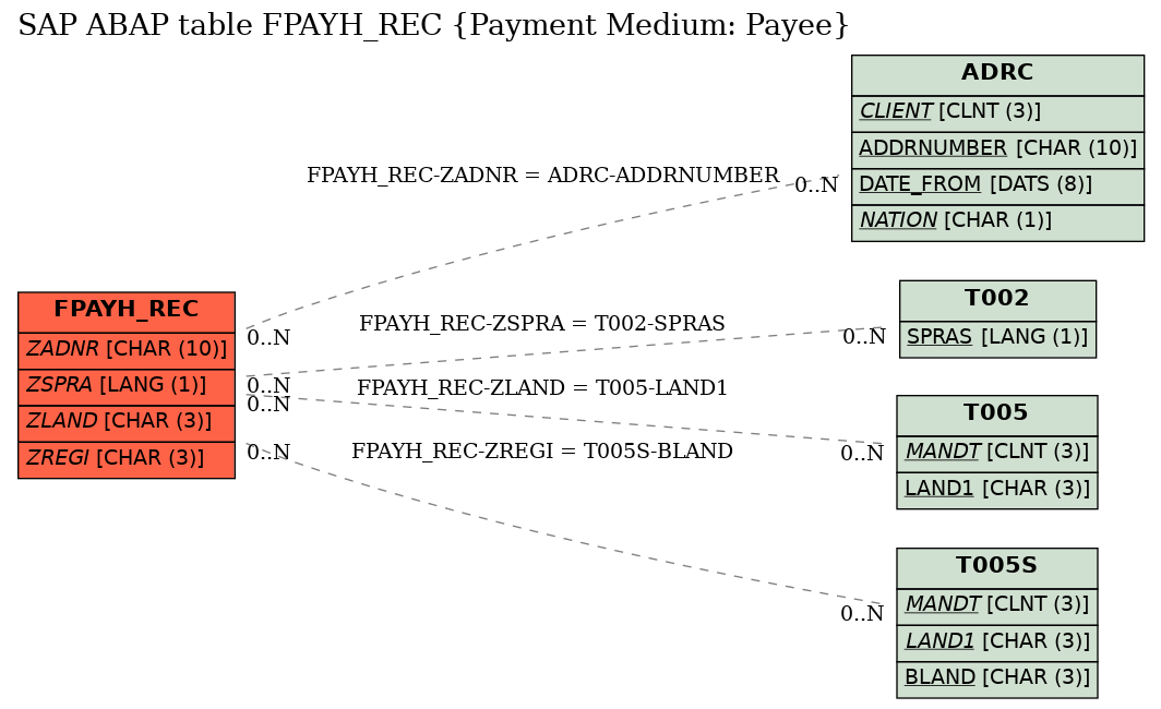 E-R Diagram for table FPAYH_REC (Payment Medium: Payee)