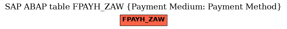 E-R Diagram for table FPAYH_ZAW (Payment Medium: Payment Method)