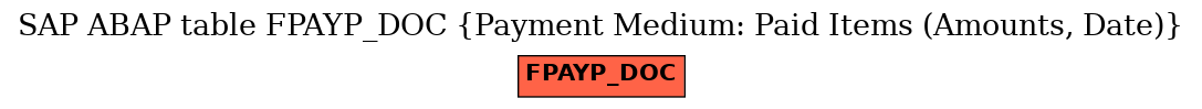 E-R Diagram for table FPAYP_DOC (Payment Medium: Paid Items (Amounts, Date))