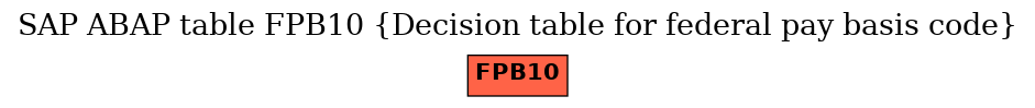 E-R Diagram for table FPB10 (Decision table for federal pay basis code)