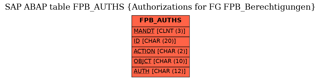 E-R Diagram for table FPB_AUTHS (Authorizations for FG FPB_Berechtigungen)