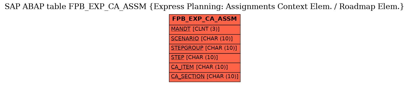 E-R Diagram for table FPB_EXP_CA_ASSM (Express Planning: Assignments Context Elem. / Roadmap Elem.)