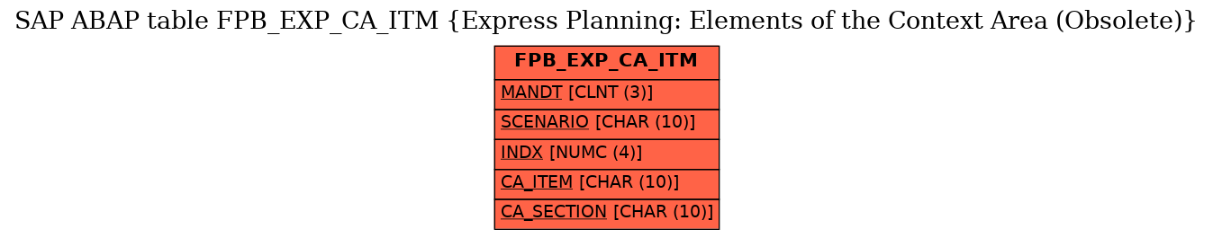 E-R Diagram for table FPB_EXP_CA_ITM (Express Planning: Elements of the Context Area (Obsolete))