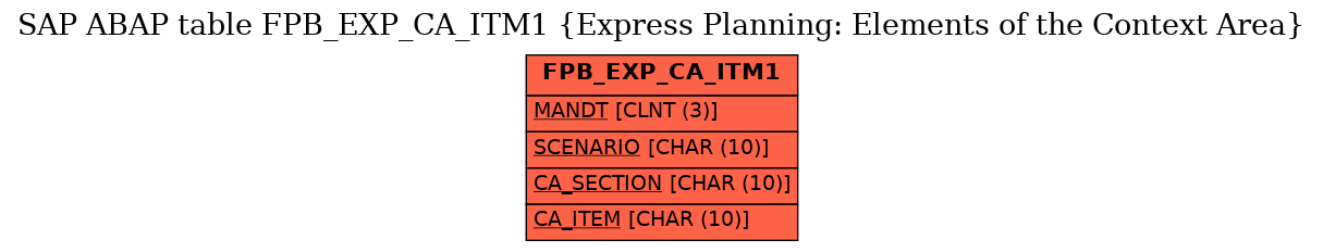 E-R Diagram for table FPB_EXP_CA_ITM1 (Express Planning: Elements of the Context Area)