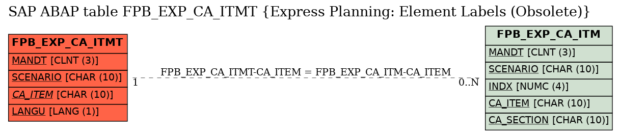 E-R Diagram for table FPB_EXP_CA_ITMT (Express Planning: Element Labels (Obsolete))
