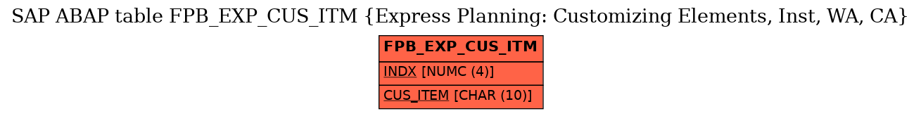 E-R Diagram for table FPB_EXP_CUS_ITM (Express Planning: Customizing Elements, Inst, WA, CA)