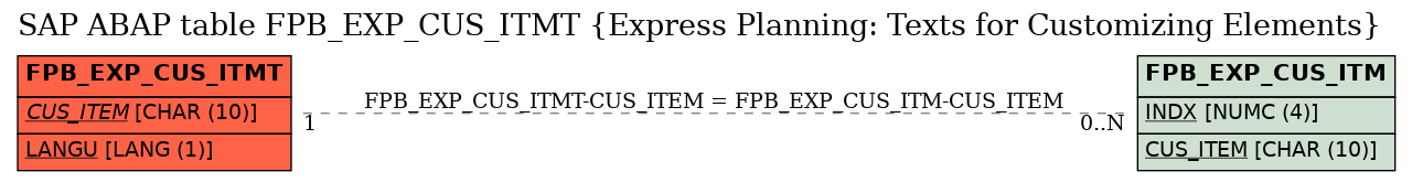 E-R Diagram for table FPB_EXP_CUS_ITMT (Express Planning: Texts for Customizing Elements)